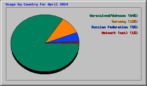 Usage by Country for April 2024