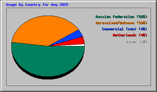 Usage by Country for May 2025