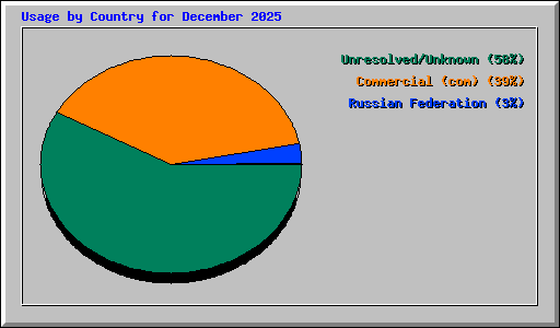 Usage by Country for December 2025
