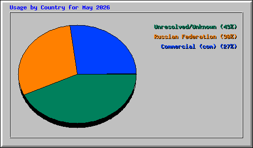 Usage by Country for May 2026