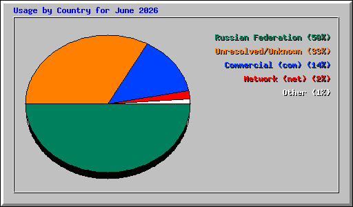 Usage by Country for June 2026