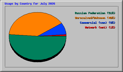 Usage by Country for July 2026
