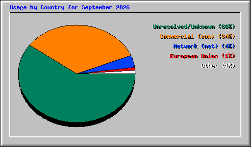 Usage by Country for September 2026