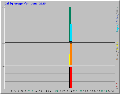 Daily usage for June 2025