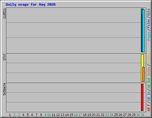 Daily usage for May 2026