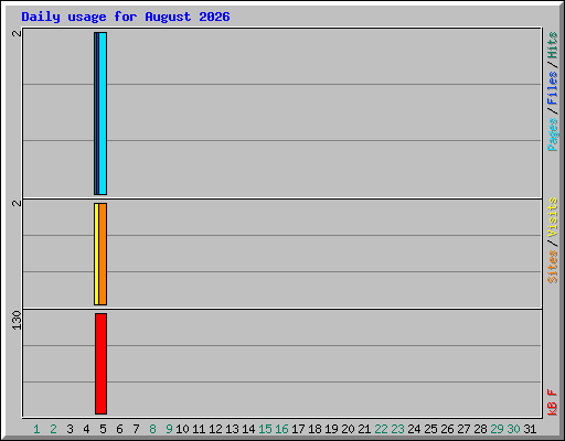 Daily usage for August 2026