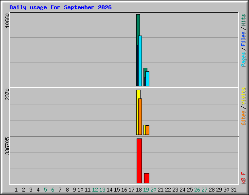Daily usage for September 2026