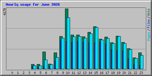 Hourly usage for June 2026