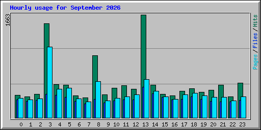 Hourly usage for September 2026